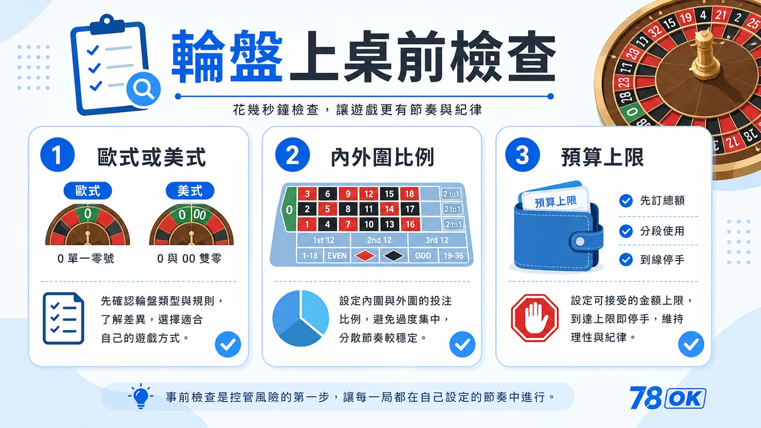 輪盤怎麼玩?內外圍下注、歐式美式差異與預算檢查|78OK 4 78OK 輪盤上桌前檢查圖,提醒歐式或美式、內外圍比例與預算上限
