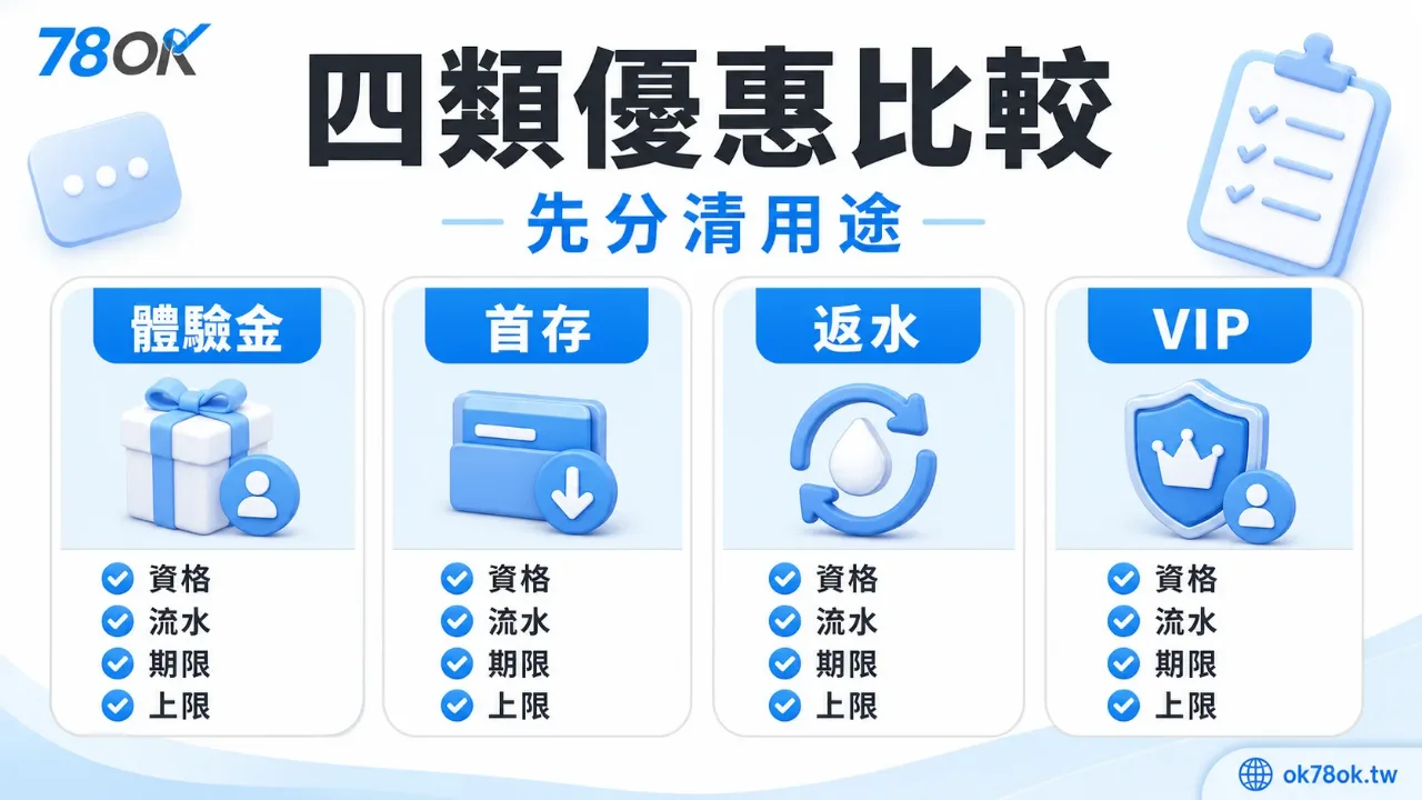 娛樂城體驗金怎麼看?78OK 整理領取條件、流水與提款前檢查 2 78OK 四類優惠比較圖,整理體驗金、首存、返水與 VIP 活動在資格、流水、期限與上限上的檢查重點。