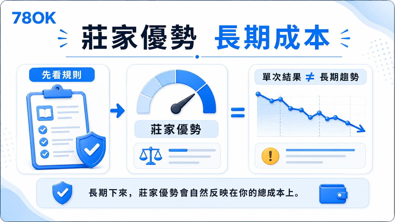 莊家優勢怎麼看?百家樂、老虎機 RTP、波動與預算檢查|78OK 2 78OK 莊家優勢長期成本概念圖,說明單次結果不等於長期趨勢。