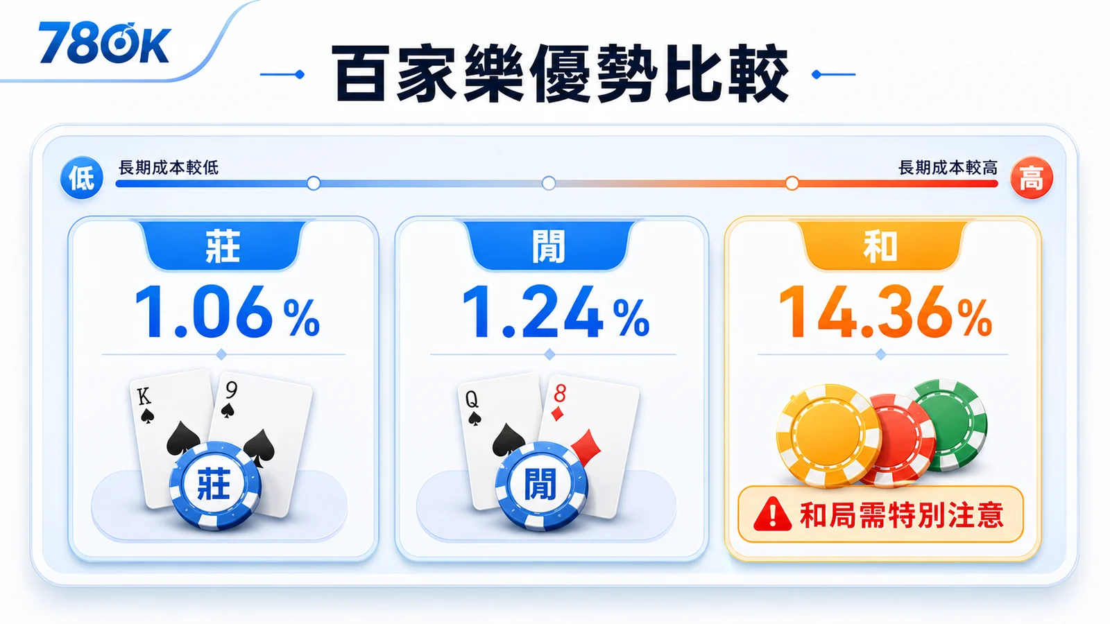 莊家優勢怎麼看?百家樂、老虎機 RTP、波動與預算檢查|78OK 3 78OK 百家樂莊閒和優勢比較圖,列出莊閒和的長期成本差異。