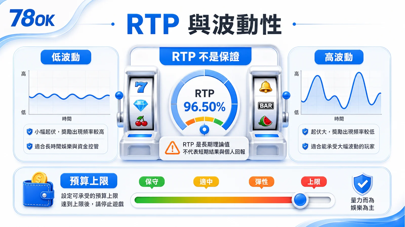 莊家優勢怎麼看?百家樂、老虎機 RTP、波動與預算檢查|78OK 4 78OK 老虎機 RTP 與波動性圖,提醒 RTP 不是保證並需設定預算上限。