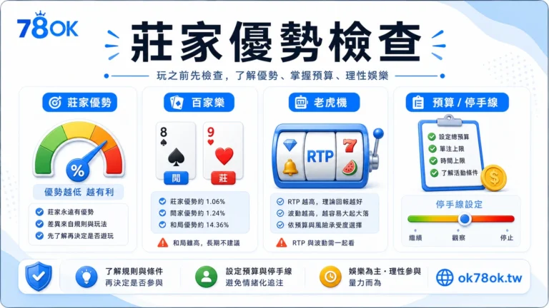 莊家優勢怎麼看?百家樂、老虎機 RTP、波動與預算檢查|78OK 7 house edge explained cover gpt image2 20260709