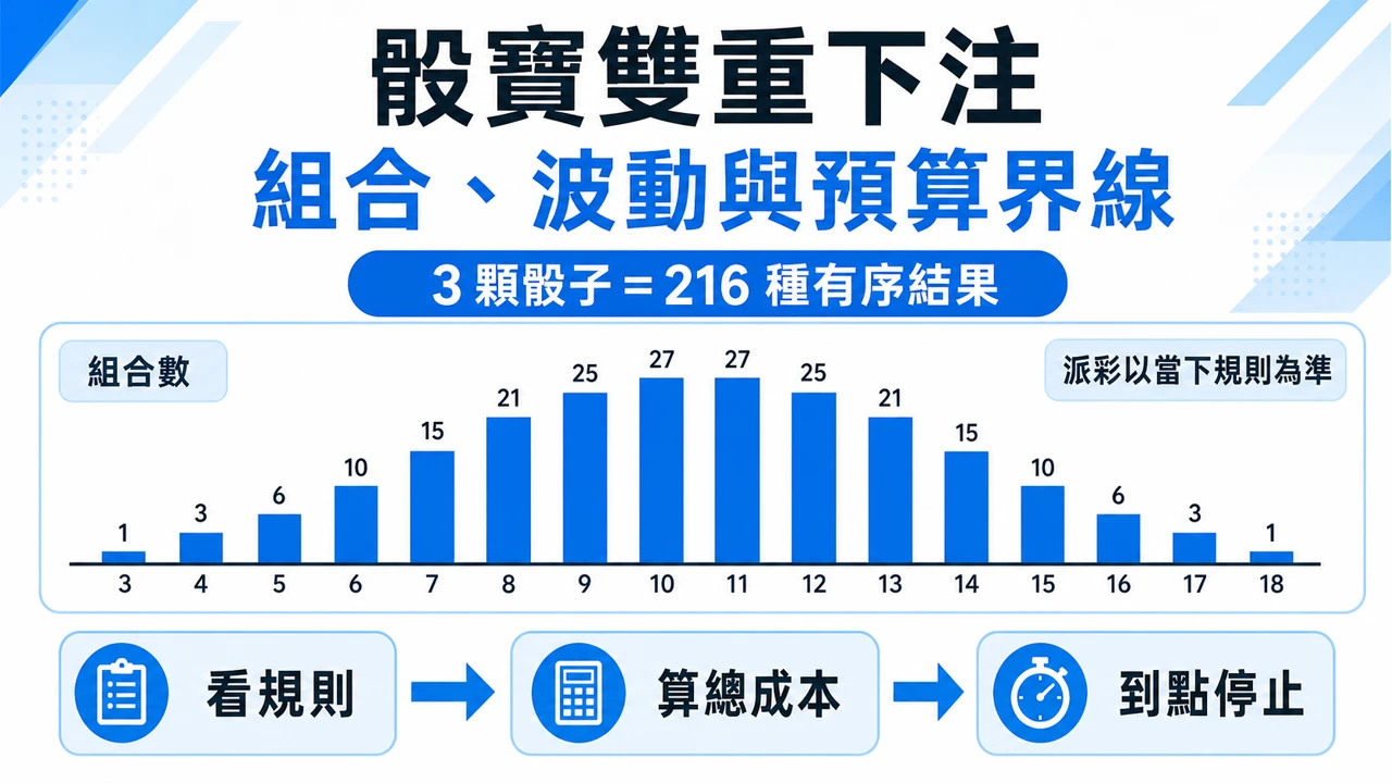 骰寶雙重下注怎麼讀?組合、波動與預算界線 1 三骰組合分布與預算界線示意圖