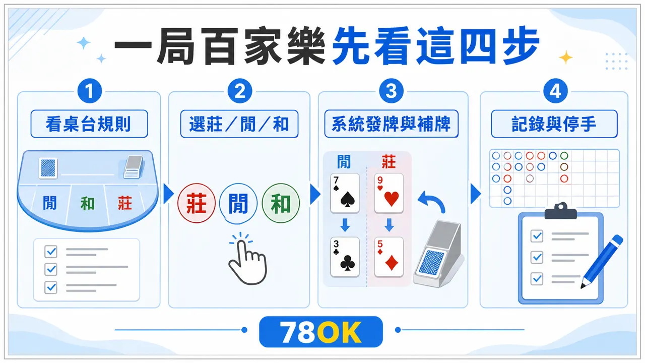 百家樂一局流程圖，從查看桌台規則、選莊閒和、系統發牌補牌到記錄與停手