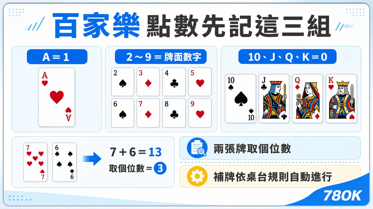 百家樂點數圖解，說明 A 為一點、二到九依牌面、十和 J Q K 為零點，以及取個位數